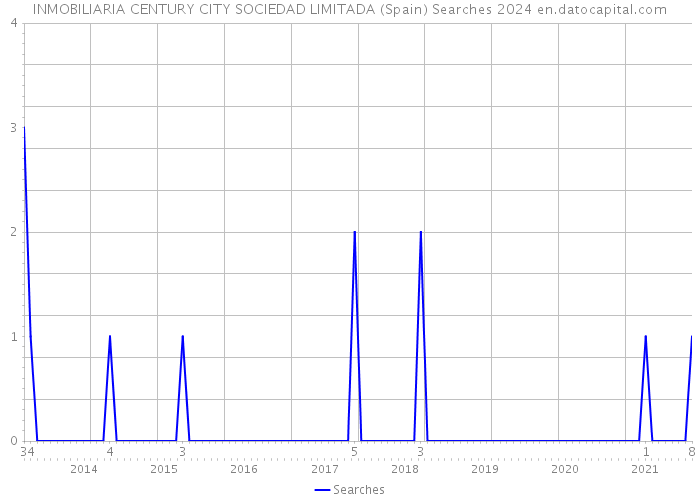 INMOBILIARIA CENTURY CITY SOCIEDAD LIMITADA (Spain) Searches 2024 