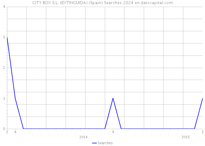 CITY BOX S.L. (EXTINGUIDA) (Spain) Searches 2024 