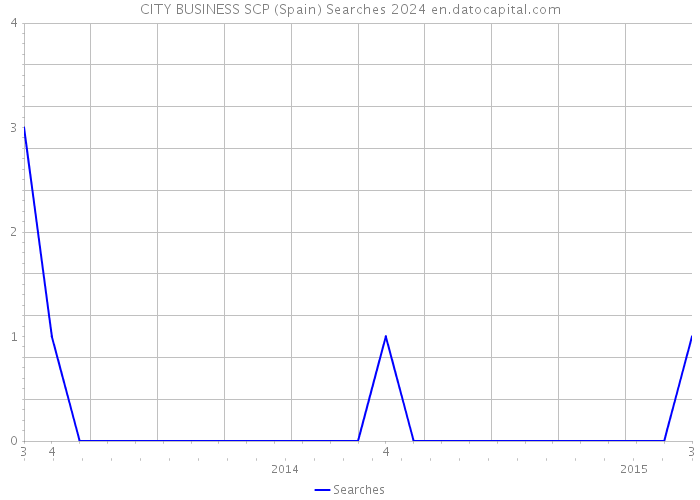 CITY BUSINESS SCP (Spain) Searches 2024 