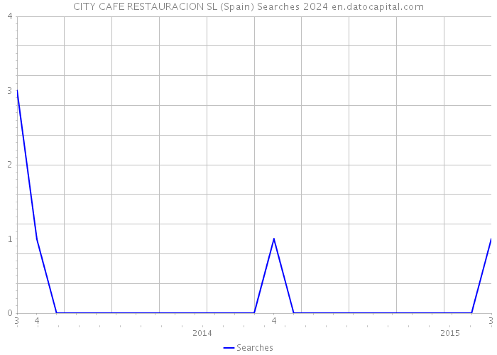 CITY CAFE RESTAURACION SL (Spain) Searches 2024 