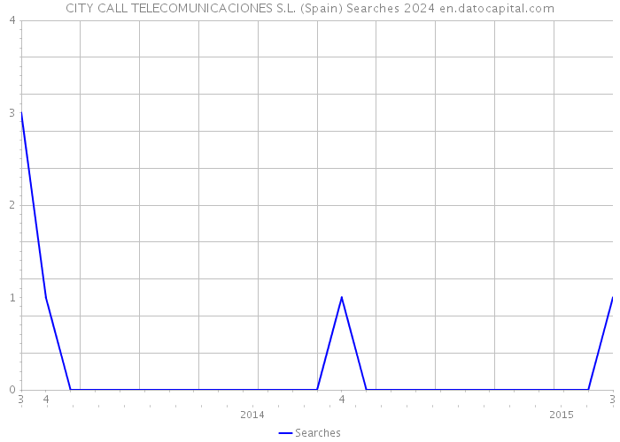 CITY CALL TELECOMUNICACIONES S.L. (Spain) Searches 2024 