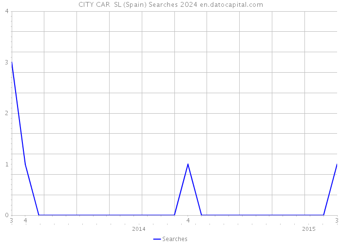 CITY CAR SL (Spain) Searches 2024 