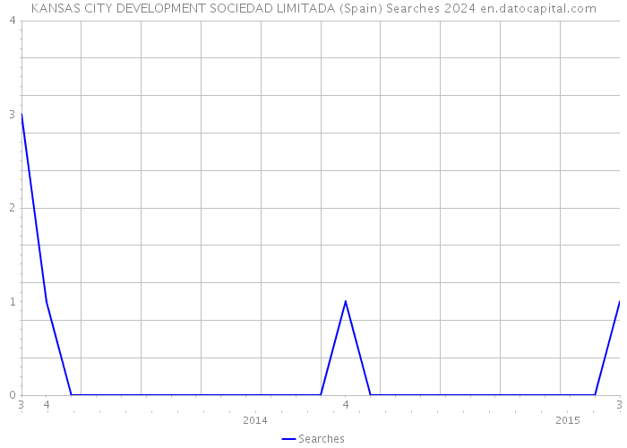 KANSAS CITY DEVELOPMENT SOCIEDAD LIMITADA (Spain) Searches 2024 