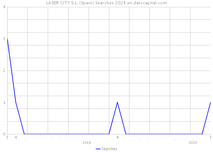 LASER CITY S.L. (Spain) Searches 2024 