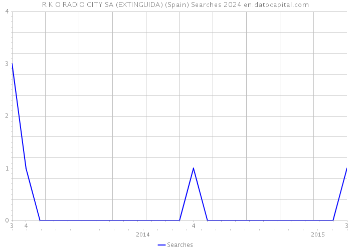 R K O RADIO CITY SA (EXTINGUIDA) (Spain) Searches 2024 
