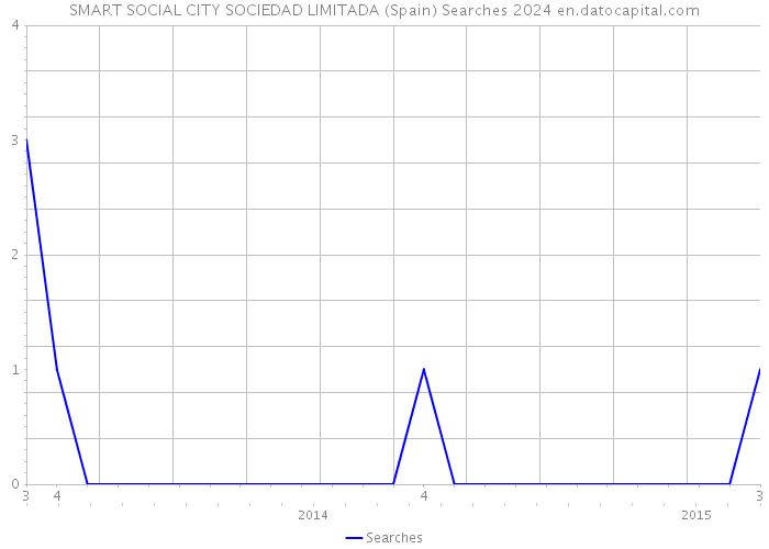 SMART SOCIAL CITY SOCIEDAD LIMITADA (Spain) Searches 2024 