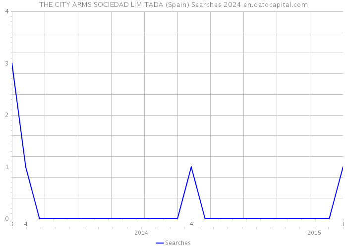 THE CITY ARMS SOCIEDAD LIMITADA (Spain) Searches 2024 