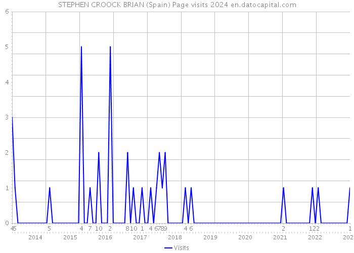 STEPHEN CROOCK BRIAN (Spain) Page visits 2024 