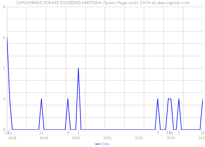 CAPUCHINOS SOFASS SOCIEDAD LIMITADA (Spain) Page visits 2024 
