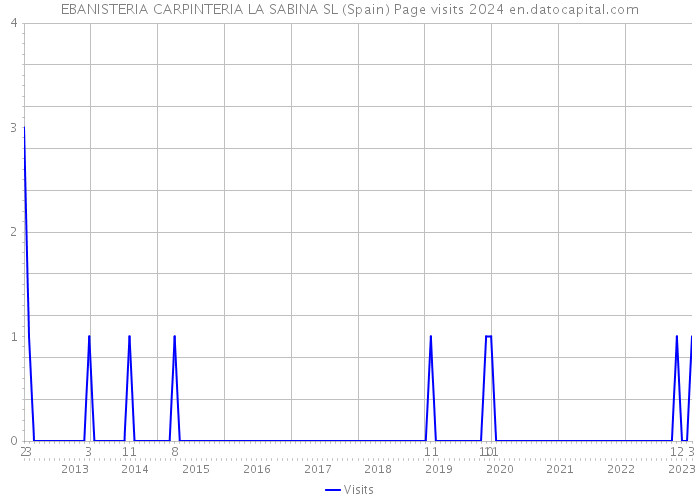 EBANISTERIA CARPINTERIA LA SABINA SL (Spain) Page visits 2024 