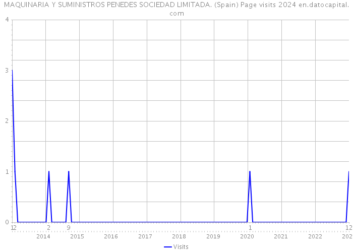 MAQUINARIA Y SUMINISTROS PENEDES SOCIEDAD LIMITADA. (Spain) Page visits 2024 