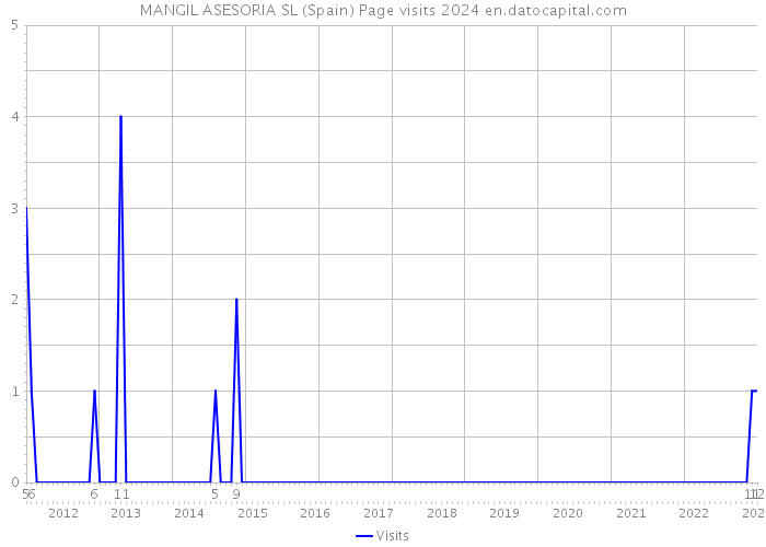 MANGIL ASESORIA SL (Spain) Page visits 2024 