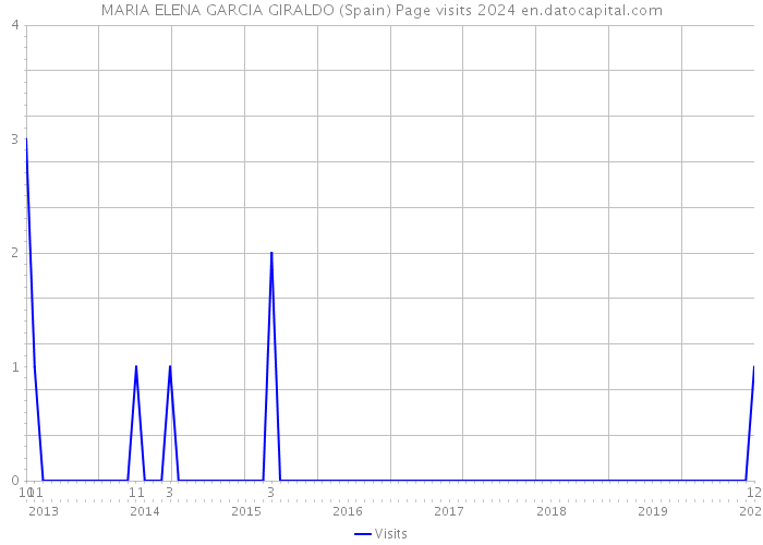 MARIA ELENA GARCIA GIRALDO (Spain) Page visits 2024 