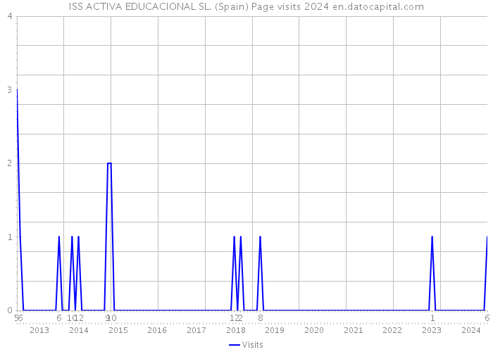 ISS ACTIVA EDUCACIONAL SL. (Spain) Page visits 2024 