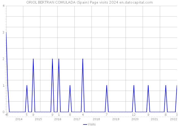 ORIOL BERTRAN COMULADA (Spain) Page visits 2024 