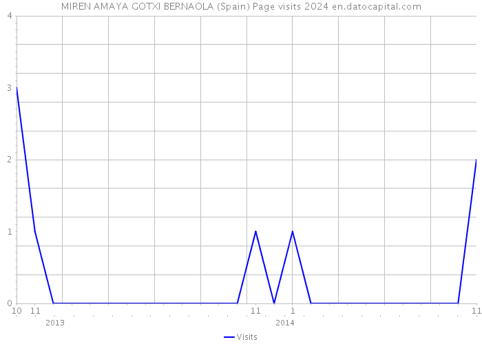 MIREN AMAYA GOTXI BERNAOLA (Spain) Page visits 2024 