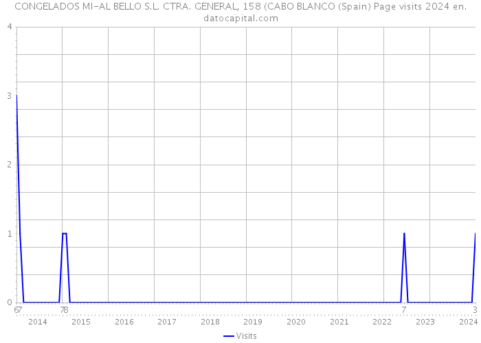 CONGELADOS MI-AL BELLO S.L. CTRA. GENERAL, 158 (CABO BLANCO (Spain) Page visits 2024 