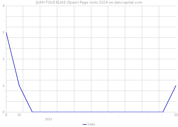 JUAN TOUS ELIAS (Spain) Page visits 2024 