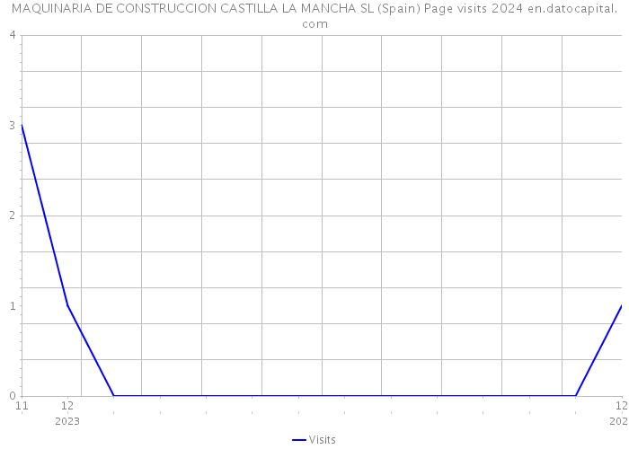 MAQUINARIA DE CONSTRUCCION CASTILLA LA MANCHA SL (Spain) Page visits 2024 