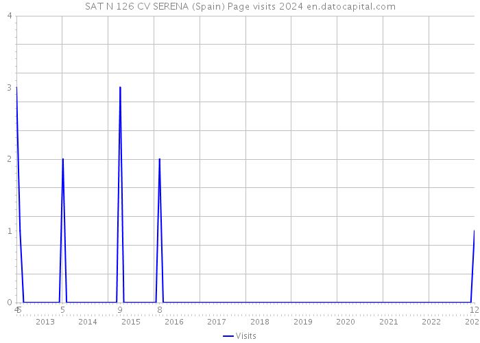 SAT N 126 CV SERENA (Spain) Page visits 2024 
