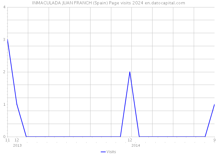 INMACULADA JUAN FRANCH (Spain) Page visits 2024 