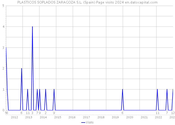 PLASTICOS SOPLADOS ZARAGOZA S.L. (Spain) Page visits 2024 