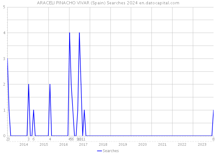 ARACELI PINACHO VIVAR (Spain) Searches 2024 