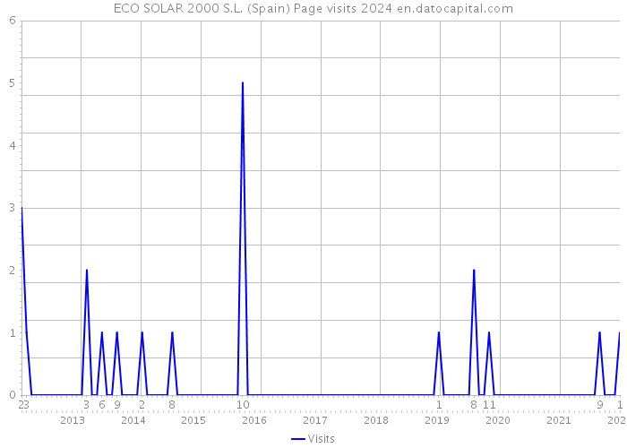 ECO SOLAR 2000 S.L. (Spain) Page visits 2024 