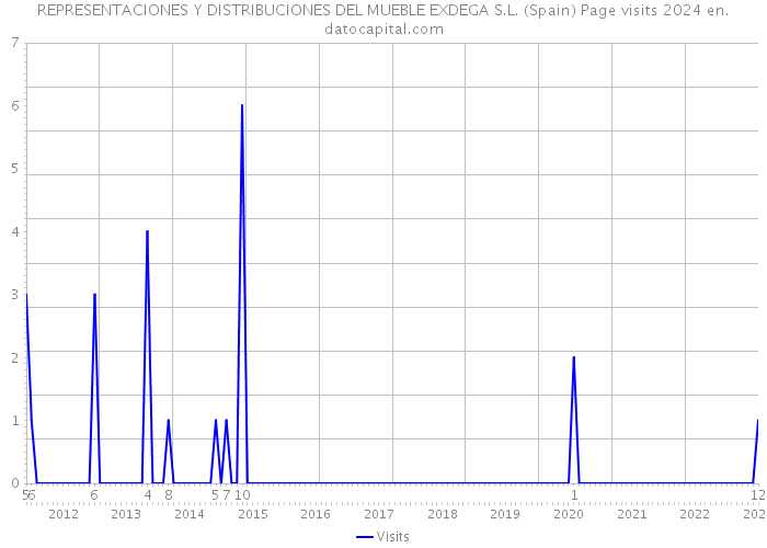 REPRESENTACIONES Y DISTRIBUCIONES DEL MUEBLE EXDEGA S.L. (Spain) Page visits 2024 