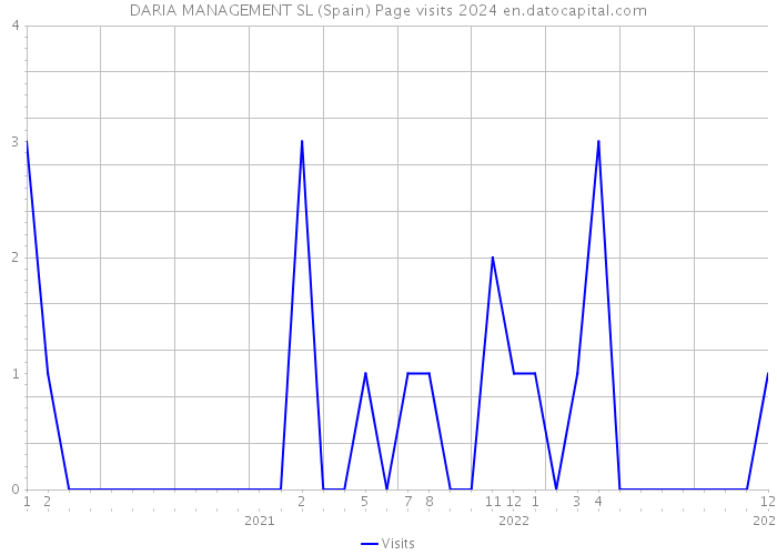 DARIA MANAGEMENT SL (Spain) Page visits 2024 