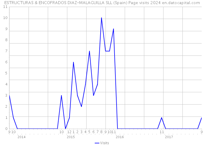 ESTRUCTURAS & ENCOFRADOS DIAZ-MALAGUILLA SLL (Spain) Page visits 2024 