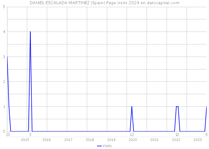 DANIEL ESCALADA MARTINEZ (Spain) Page visits 2024 