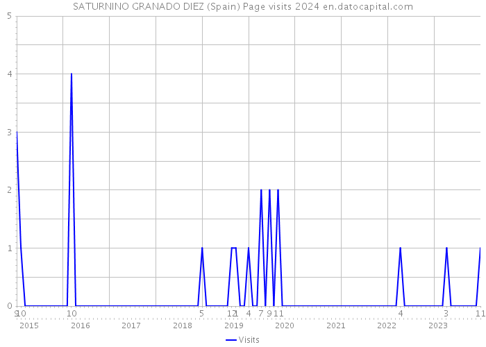SATURNINO GRANADO DIEZ (Spain) Page visits 2024 