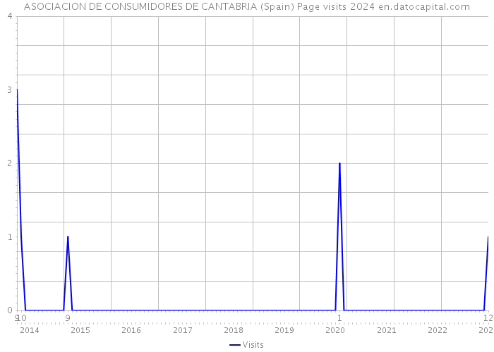 ASOCIACION DE CONSUMIDORES DE CANTABRIA (Spain) Page visits 2024 