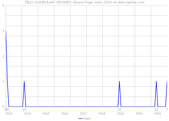 FELIX GUINDULAIN VIDONDO (Spain) Page visits 2024 