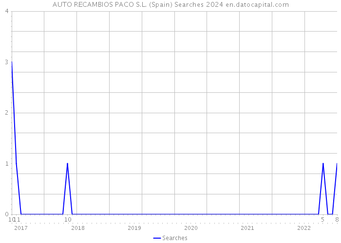 AUTO RECAMBIOS PACO S.L. (Spain) Searches 2024 