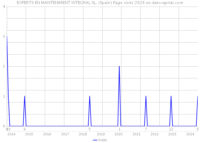 EXPERTS EN MANTENIMENT INTEGRAL SL. (Spain) Page visits 2024 