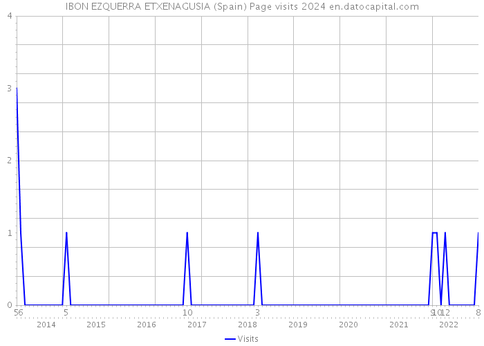 IBON EZQUERRA ETXENAGUSIA (Spain) Page visits 2024 