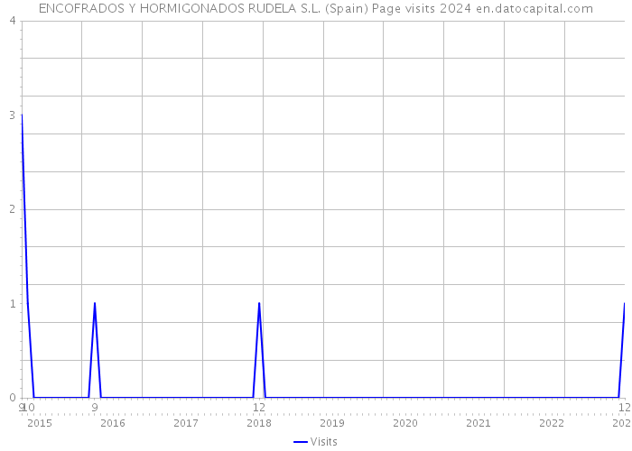 ENCOFRADOS Y HORMIGONADOS RUDELA S.L. (Spain) Page visits 2024 