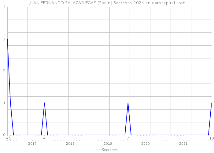 JUAN FERNANDO SALAZAR EGAS (Spain) Searches 2024 