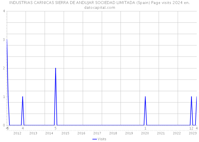 INDUSTRIAS CARNICAS SIERRA DE ANDUJAR SOCIEDAD LIMITADA (Spain) Page visits 2024 