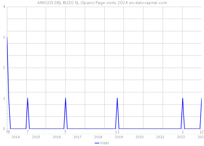 AMIGOS DEL BUZO SL (Spain) Page visits 2024 