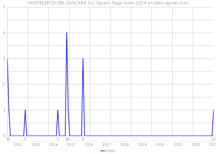 HOSTELEROS DEL ZANCARA S.L. (Spain) Page visits 2024 