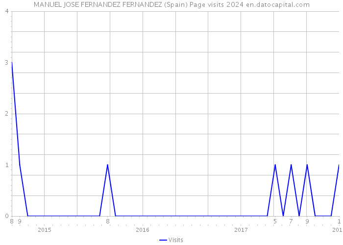 MANUEL JOSE FERNANDEZ FERNANDEZ (Spain) Page visits 2024 