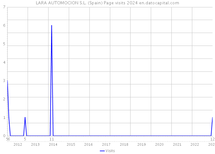 LARA AUTOMOCION S.L. (Spain) Page visits 2024 