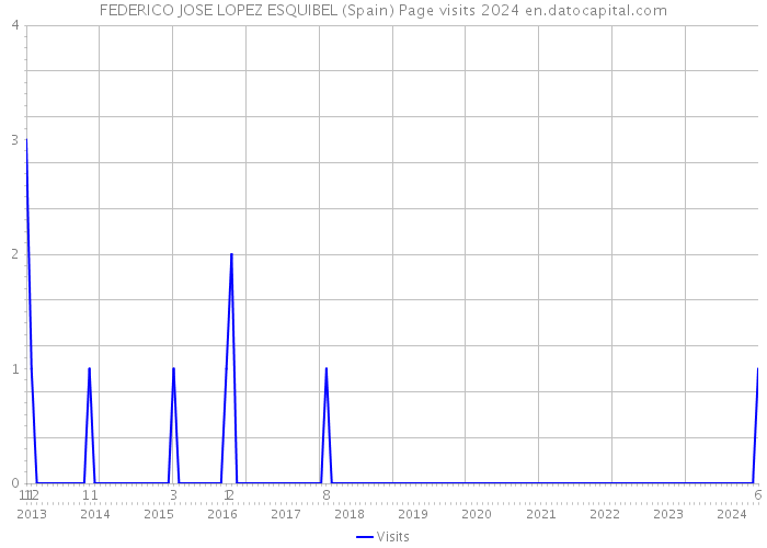 FEDERICO JOSE LOPEZ ESQUIBEL (Spain) Page visits 2024 