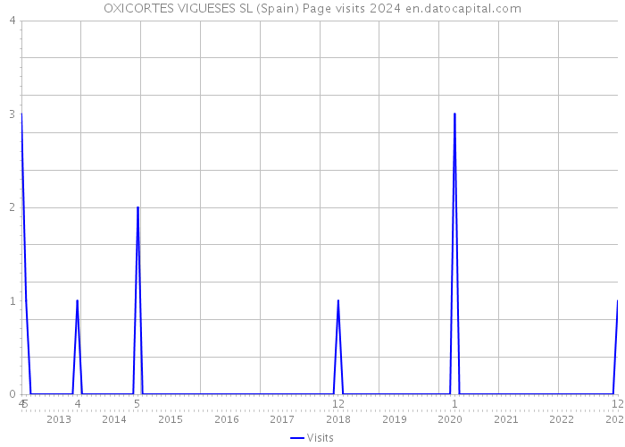 OXICORTES VIGUESES SL (Spain) Page visits 2024 
