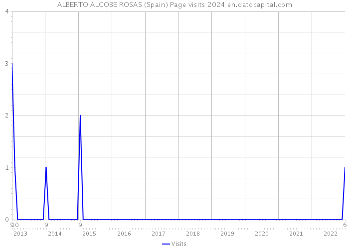 ALBERTO ALCOBE ROSAS (Spain) Page visits 2024 