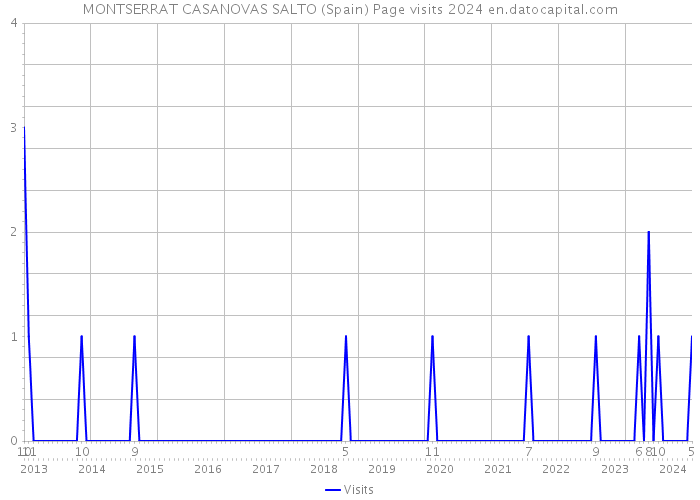 MONTSERRAT CASANOVAS SALTO (Spain) Page visits 2024 