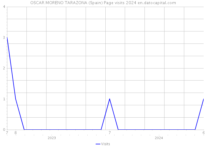 OSCAR MORENO TARAZONA (Spain) Page visits 2024 
